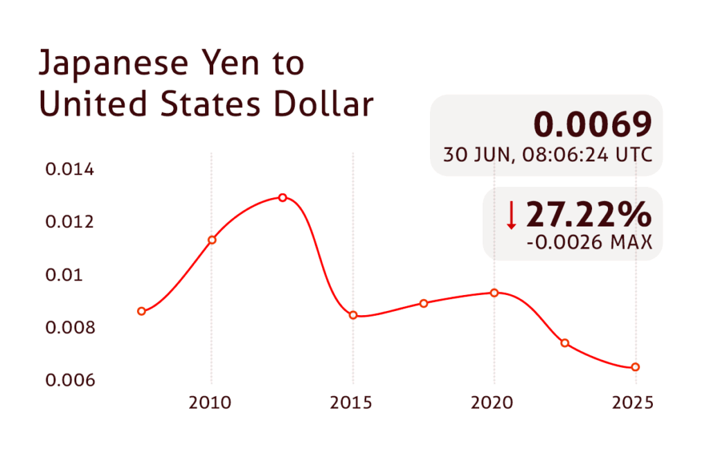 Japanese Yen to United Sates Dollar