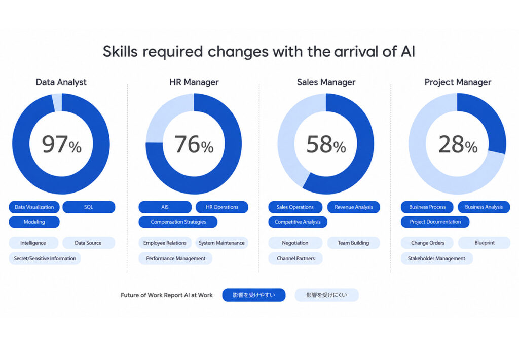 Skills required changes with the arrival of AI