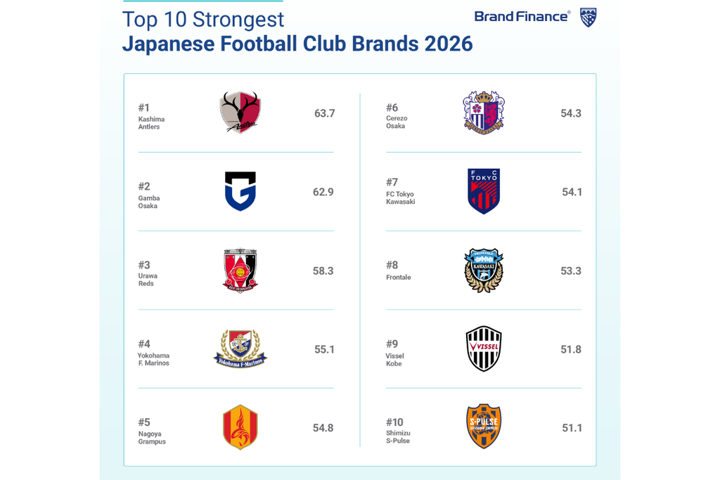 Strongest J.League football club brands 2026